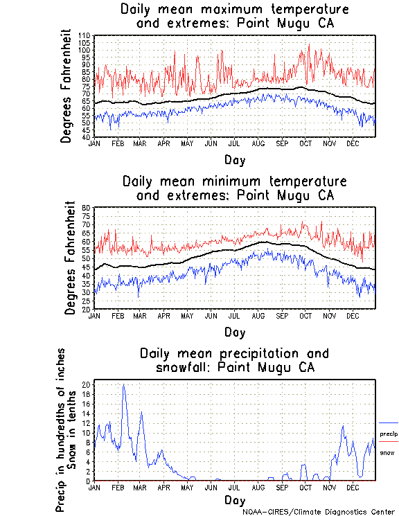 Point Mugu, California Annual Temperature Graph